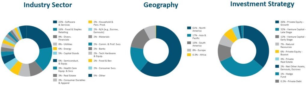 As of September 30, 2024. Represents the characteristics of professionally managed funds and investments in the Collateral (defined as follows) portfolio. The Collateral for the ExAlt Loans in the loan portfolio is comprised of a diverse portfolio of direct and indirect interests (through various investment vehicles, including, limited partnership interests and private and public equity and debt securities, which include our and our affiliates’ or our former affiliates’ securities), primarily in third-party, professionally managed private funds and investments. Loan balances used to calculate the percentages reported in the pie charts are loan balances net of any allowance for credit losses, and as of September 30, 2024, the total allowance for credit losses was $315 million, for a total gross loan balance of $576 million and a loan balance net of allowance for credit losses of $261 million.