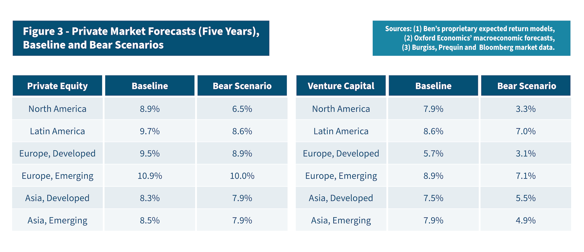 Figure 3: Table shows five-year private market forecasts, including baseline and bear scenarios, for both private equity and venture capital.