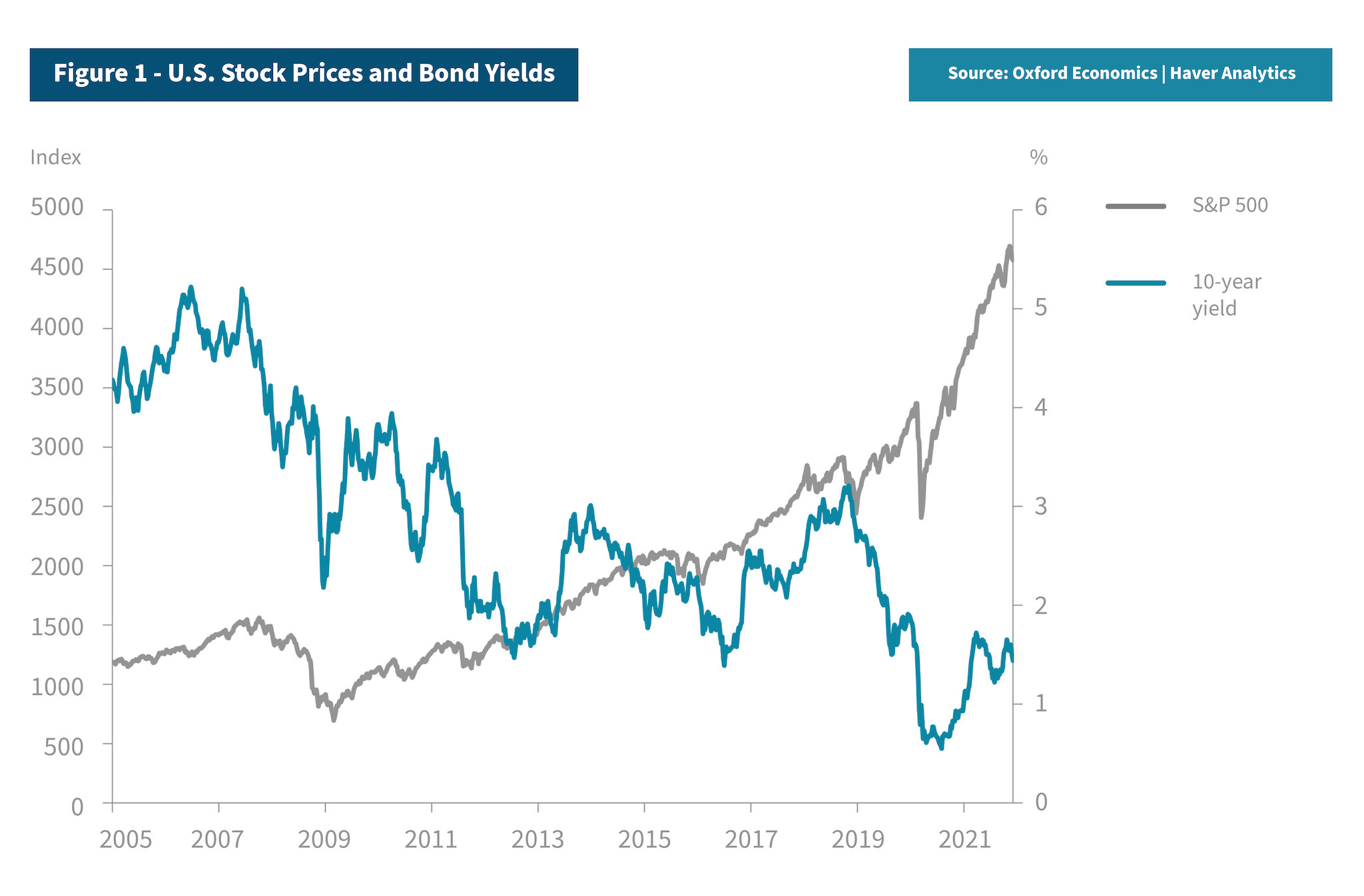 Figure 1: Graph shows U.S. stock prices and bond yields from 2005-2021 to demonstrate the current high valuation environment.