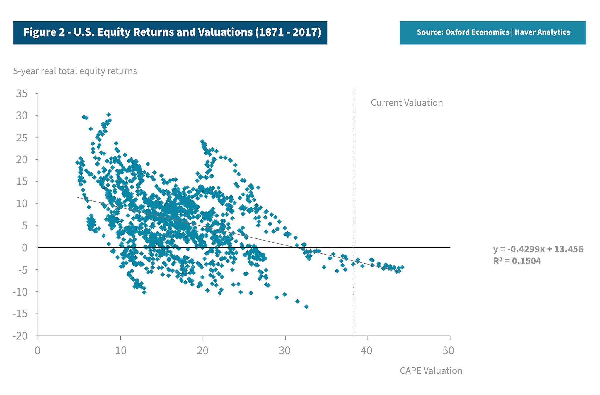 Figure 2: Graph shows historical U.S. equity returns and valuations from 1871-2017.