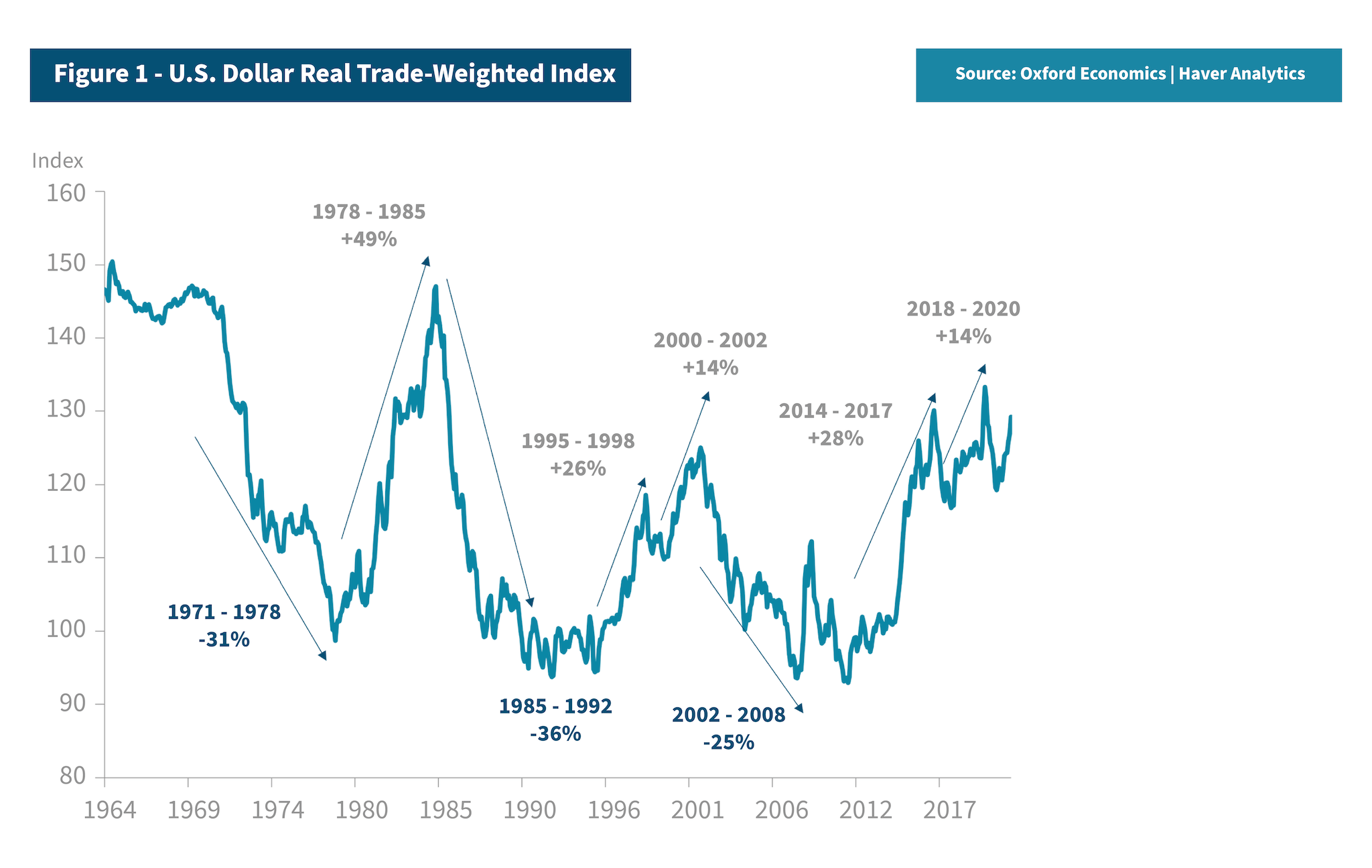 4 - figure 1 us dollar real trade weighted b-01 Figure 1: Graph represents the historical volatility of the U.S. dollar in terms of the Real Trade-Weighted Index.