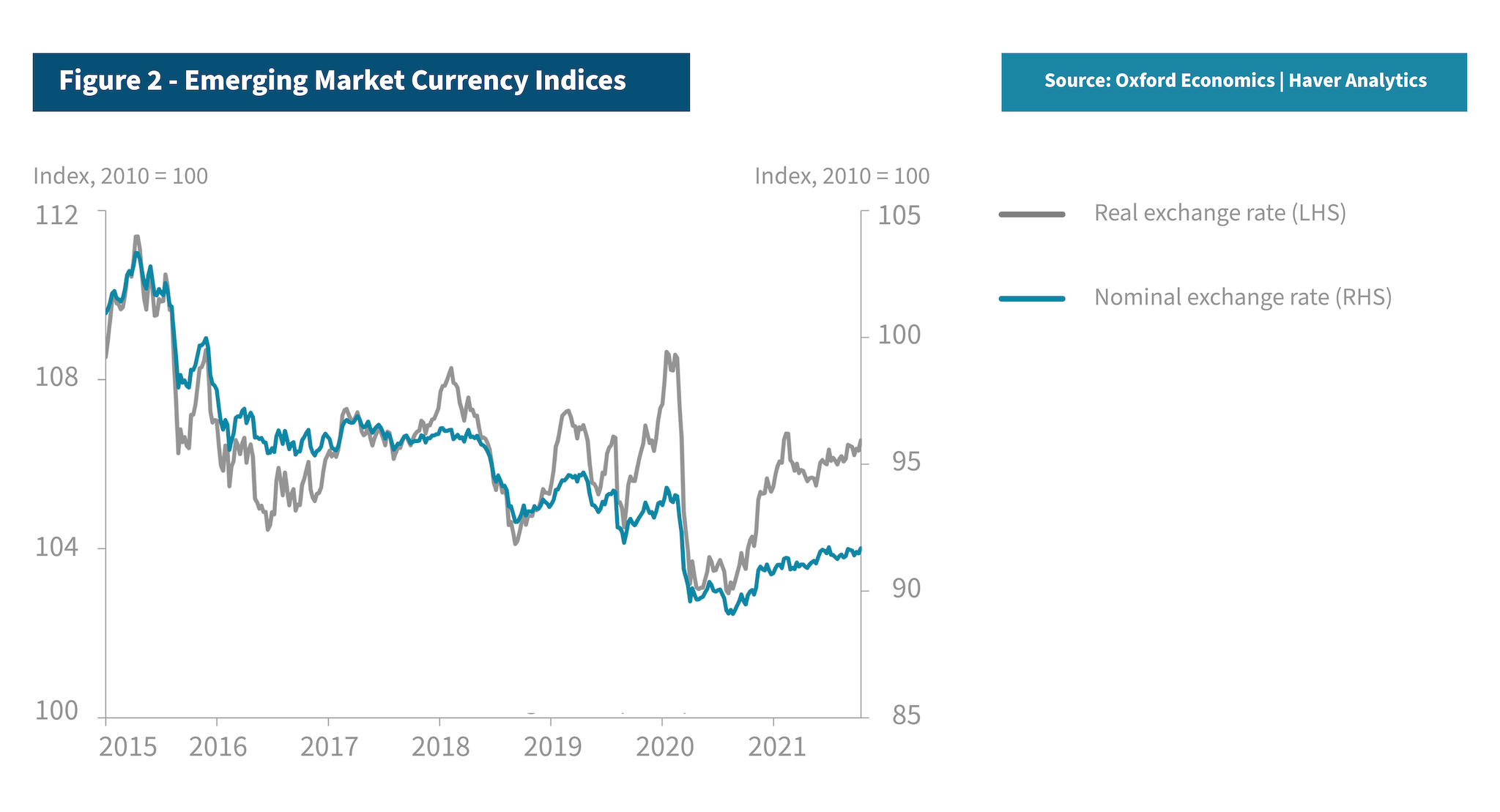 4 - figure 2 emerging market currency b-01 Figure 2: Graph shows the downward trend of foreign emerging market currency indices, as well as a slight uptick in early 2022.