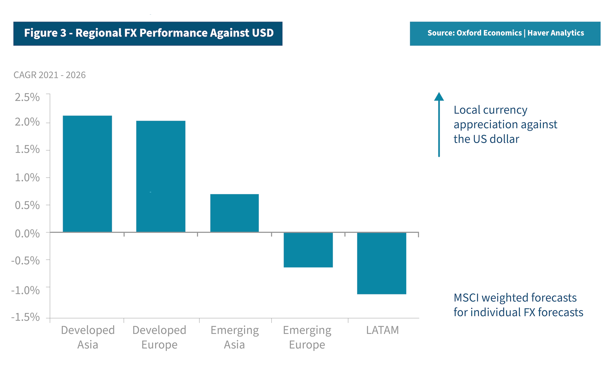 4 - figure 3 regional FX performance against USD-01