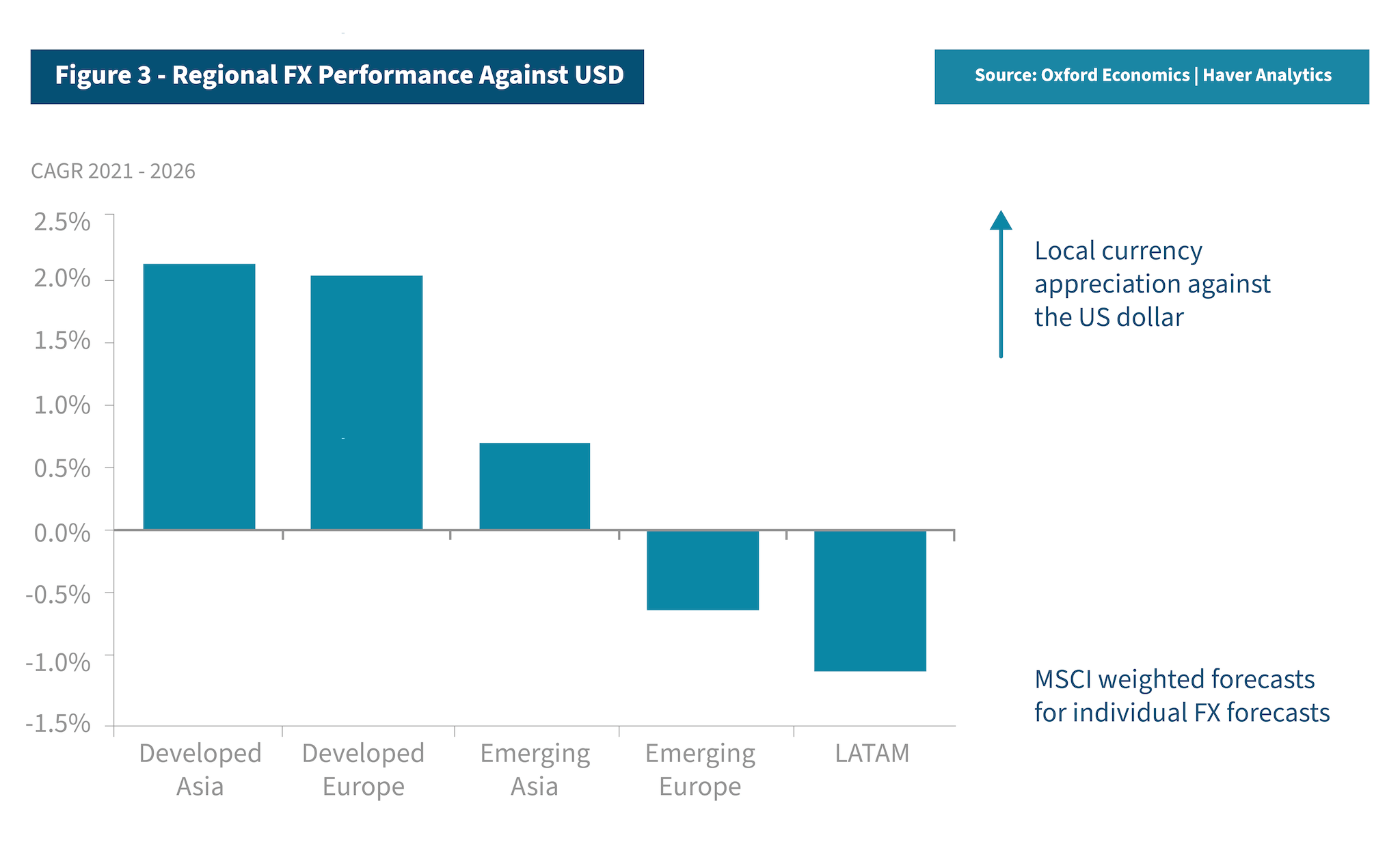 4 - figure 3 regional FX performance against USD-01 4 - figure 3 regional FX performance against USD-01