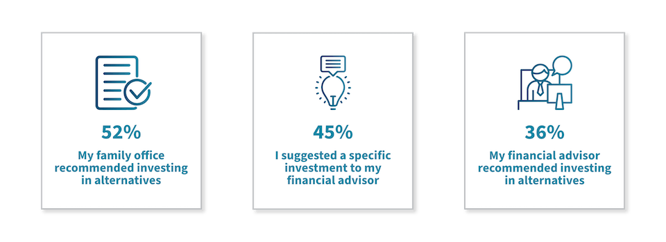 My family office recommended investing in alternatives (52%) I suggested a specific investment to my financial advisor (45%) My financial advisor recommended investing in alternatives (36%)